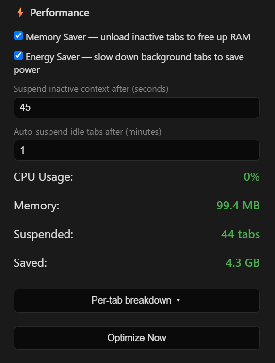 Cortex Browser's own Performance panel, showing 44 tabs suspended and 4.3 GB of memory saved during the author's real daily browsing session